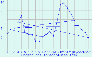 Courbe de tempratures pour Gurande (44)