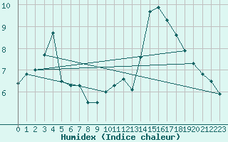 Courbe de l'humidex pour Gurande (44)