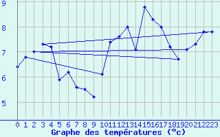 Courbe de tempratures pour Ploumanac