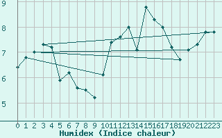 Courbe de l'humidex pour Ploumanac'h (22)