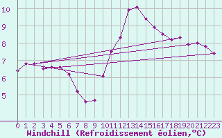 Courbe du refroidissement olien pour Lagny-sur-Marne (77)