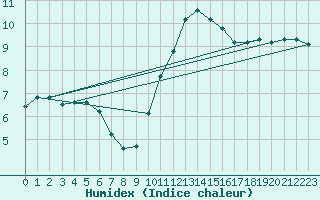 Courbe de l'humidex pour Lagny-sur-Marne (77)