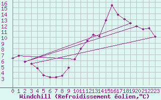 Courbe du refroidissement olien pour Narbonne-Ouest (11)