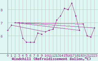 Courbe du refroidissement olien pour Jabbeke (Be)