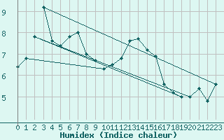 Courbe de l'humidex pour Piding