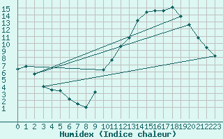 Courbe de l'humidex pour Wakefield (UK)