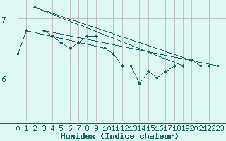 Courbe de l'humidex pour Le Goeree