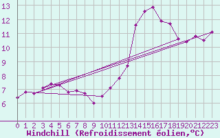 Courbe du refroidissement olien pour Blois-l
