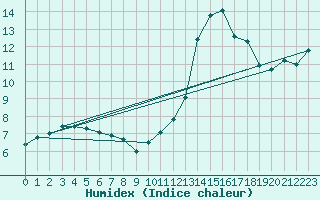 Courbe de l'humidex pour Blois-l'Arrou (41)