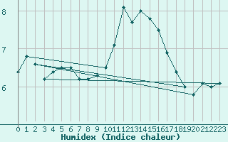 Courbe de l'humidex pour Beauvais (60)