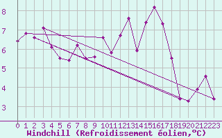 Courbe du refroidissement olien pour Nyon-Changins (Sw)