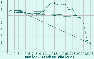 Courbe de l'humidex pour Waldmunchen