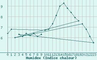 Courbe de l'humidex pour Montroy (17)