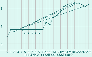 Courbe de l'humidex pour Brocken