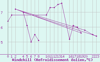 Courbe du refroidissement olien pour Bielsa