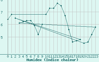 Courbe de l'humidex pour Emden-Koenigspolder