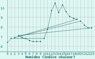 Courbe de l'humidex pour Dijon / Longvic (21)