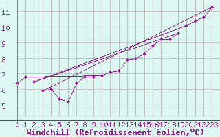 Courbe du refroidissement olien pour Courcouronnes (91)