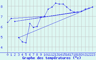 Courbe de tempratures pour Luxeuil (70)