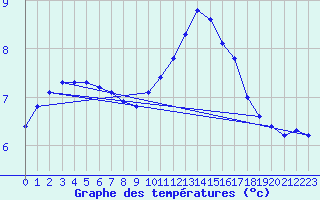 Courbe de tempratures pour Sgur-le-Chteau (19)