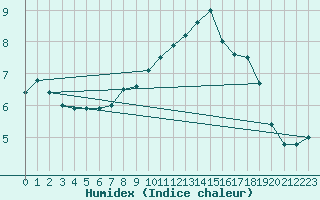 Courbe de l'humidex pour Kolo
