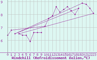Courbe du refroidissement olien pour Capo Caccia