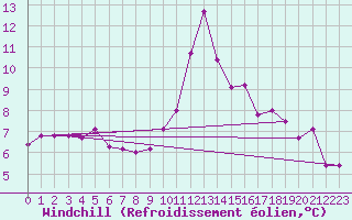 Courbe du refroidissement olien pour Grimentz (Sw)
