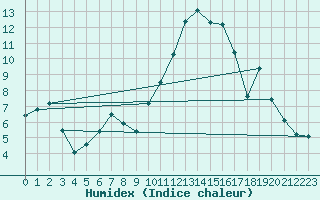 Courbe de l'humidex pour Tarbes (65)