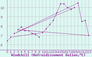 Courbe du refroidissement olien pour Courcouronnes (91)