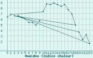 Courbe de l'humidex pour Cherbourg (50)