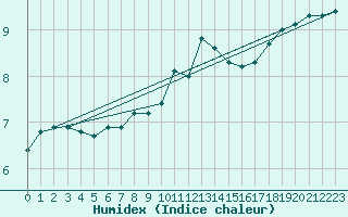 Courbe de l'humidex pour Leinefelde