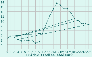 Courbe de l'humidex pour Douzy (08)