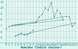 Courbe de l'humidex pour Luxeuil (70)