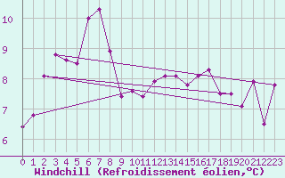 Courbe du refroidissement olien pour Benson