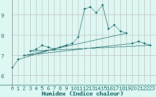 Courbe de l'humidex pour Chlons-en-Champagne (51)