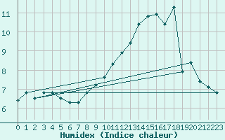 Courbe de l'humidex pour Chevru (77)