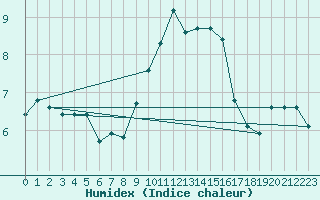 Courbe de l'humidex pour Grimentz (Sw)