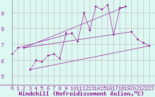 Courbe du refroidissement olien pour Ploumanac