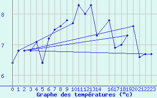 Courbe de tempratures pour Sletnes Fyr