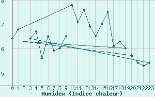 Courbe de l'humidex pour Sennybridge