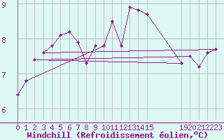 Courbe du refroidissement olien pour Nostang (56)
