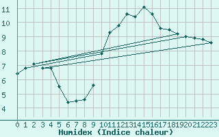 Courbe de l'humidex pour Marignane (13)