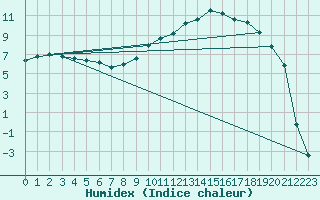 Courbe de l'humidex pour Mrringen (Be)