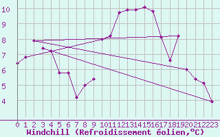Courbe du refroidissement olien pour Bziers Cap d