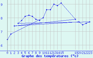 Courbe de tempratures pour Nostang (56)