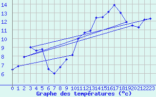 Courbe de tempratures pour Arbent (01)