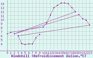 Courbe du refroidissement olien pour Istres (13)