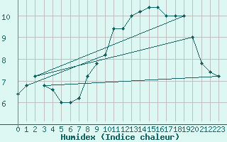 Courbe de l'humidex pour Pian Rosa (It)