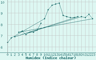 Courbe de l'humidex pour Figari (2A)