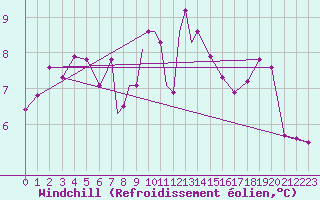 Courbe du refroidissement olien pour Culdrose